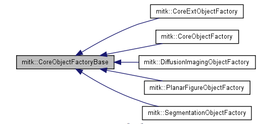 MITKCoreObjectFactoryBase.png